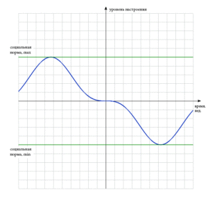 Циклотимия: симптомы и лечение заболевания
